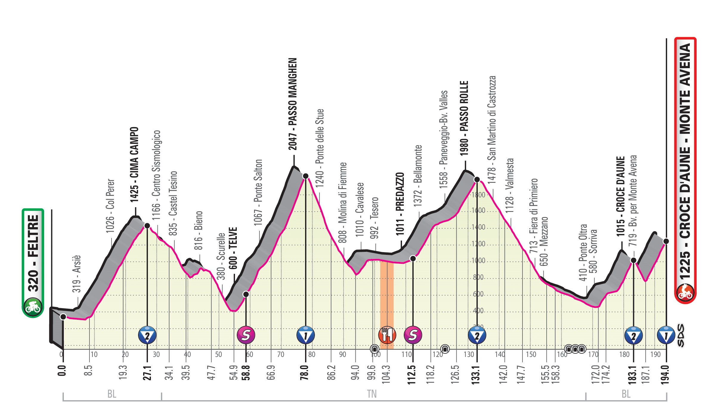 Giro d'Italia - Profil 20. Etappe: Feltre - Monte Avena