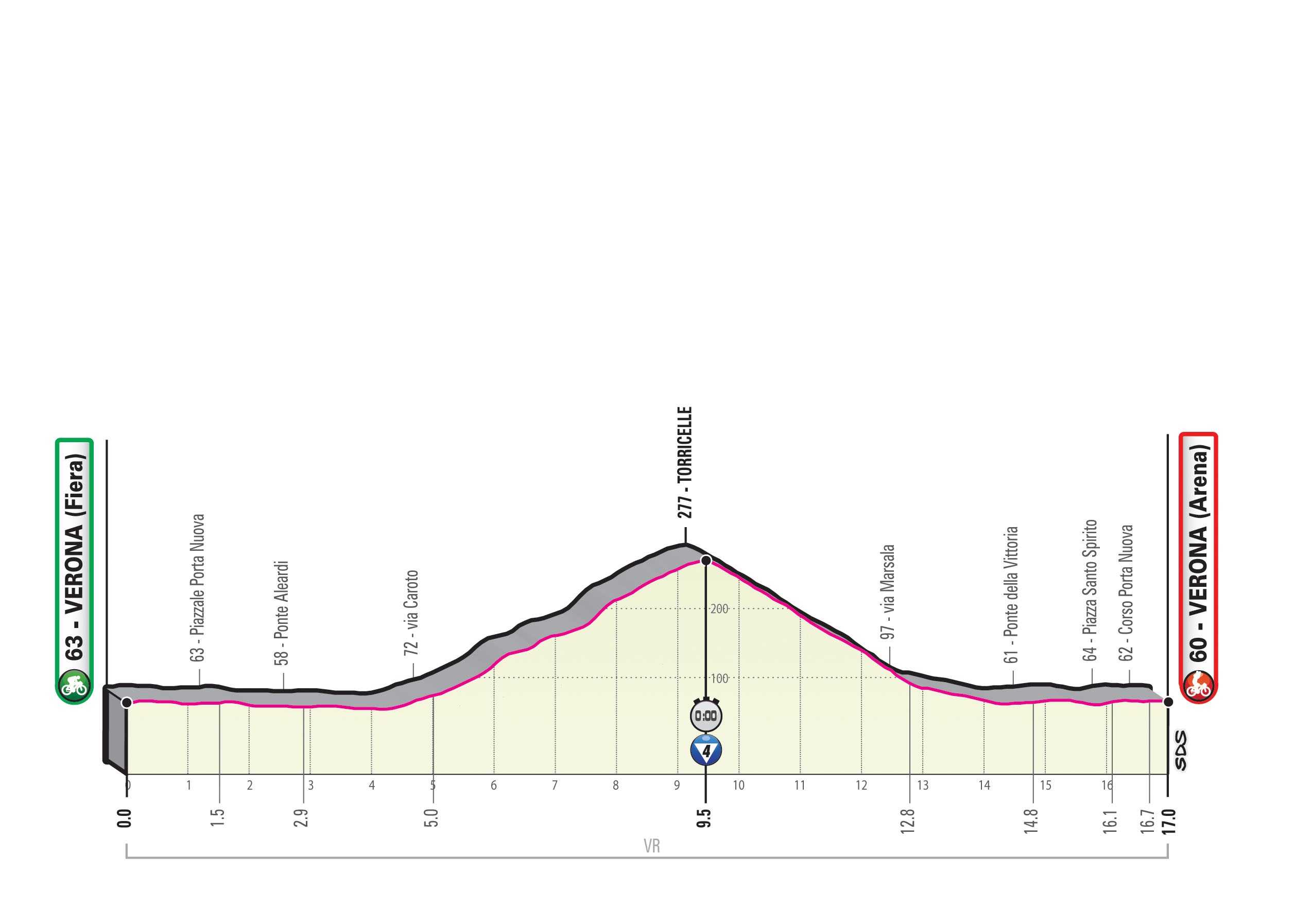 Giro d'Italia - Profil 21. Etappe: Verona - Verona