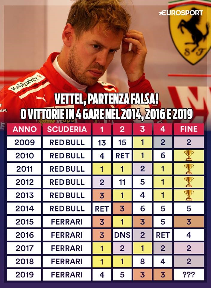 Sebastian Vettel, la partenza falsa: nessuna vittoria nelle prime quattro gare