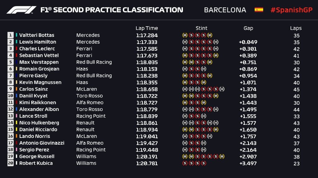 Essais libres 2 du Grand Prix d'Espagne 2019