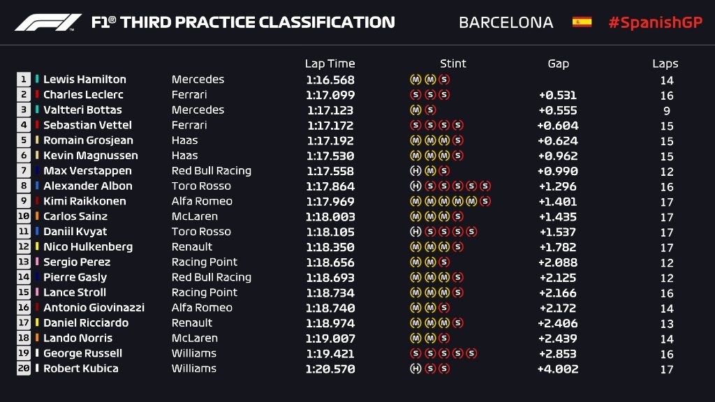 Essais libres 3 du Grand Prix d'Espagne 2019