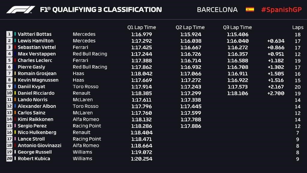 Nouveau doublé pour Mercedes lors du Grand Prix d'Espagne Nouveau doublé pour Mercedes lors du Grand Prix d'Espagne