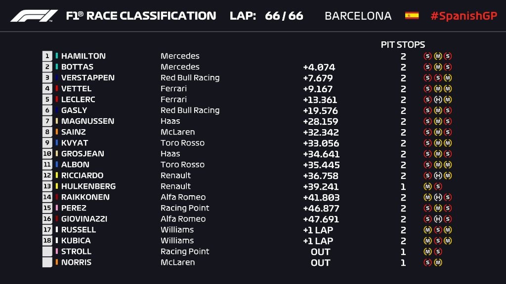 Résultat du Grand Prix d'Espagne 2019