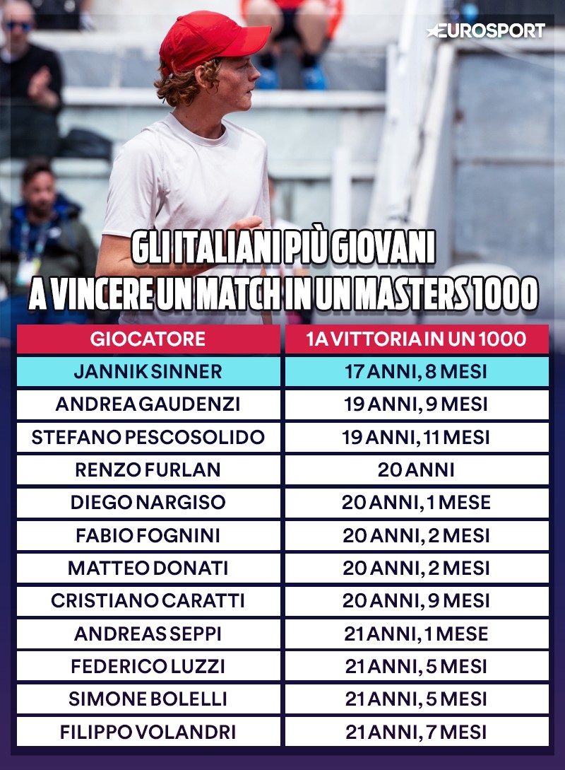 Gli italiani più giovani a vincere un match in un Masters 1000: Jannik Sinner è in testa alla classifica