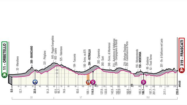Giro d'Italia | Voorbeschouwing etappe 4: Orbetello > Frascati (235km)
