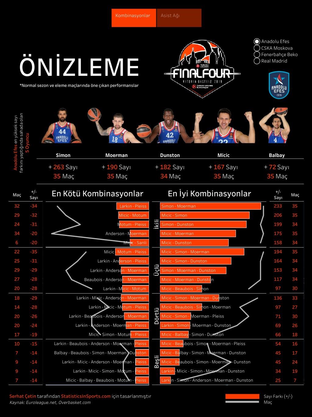 Anadolu Efes'in EuroLeague oyuncu kombinasyonları (İstatistik ve Görsel: Serhat Çetin)