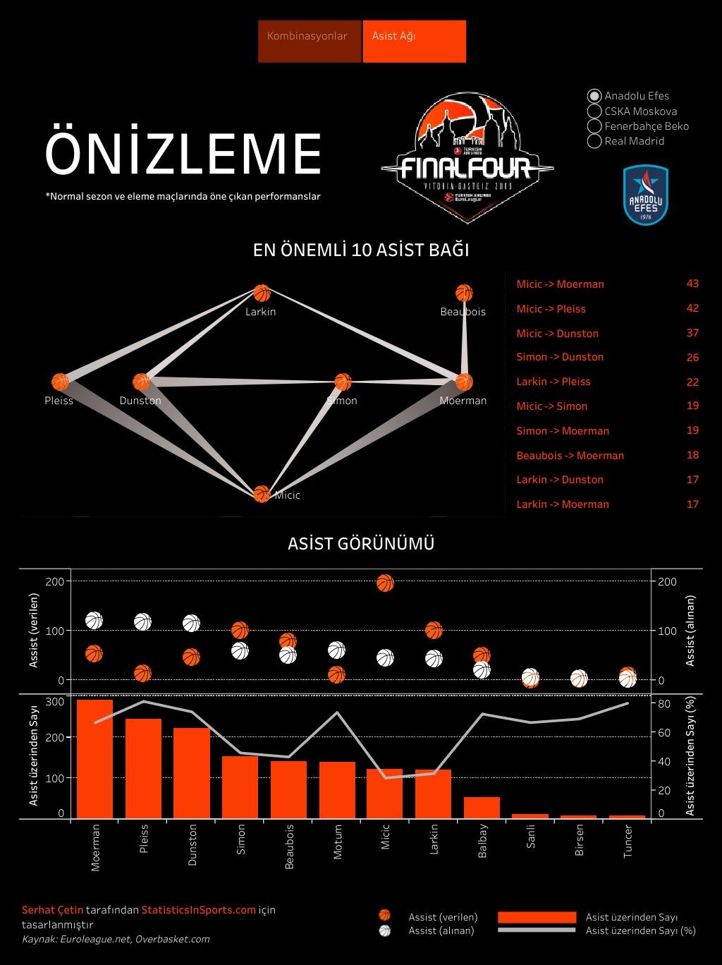 Anadolu Efes'in EuroLeague asist ağları (İstatistik ve Görsel: Serhat Çetin)