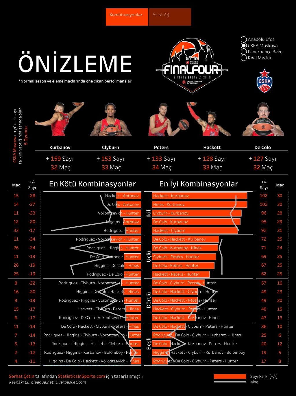 CSKA Moskova'nın EuroLeague oyuncu kombinasyonları (İstatistik ve Görsel: Serhat Çetin)