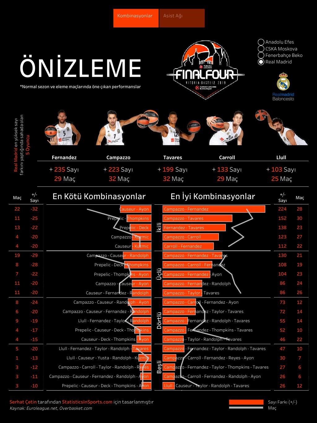 Real Madrid'in EuroLeague oyuncu kombinasyonları (İstatistik ve Görsel: Serhat Çetin)