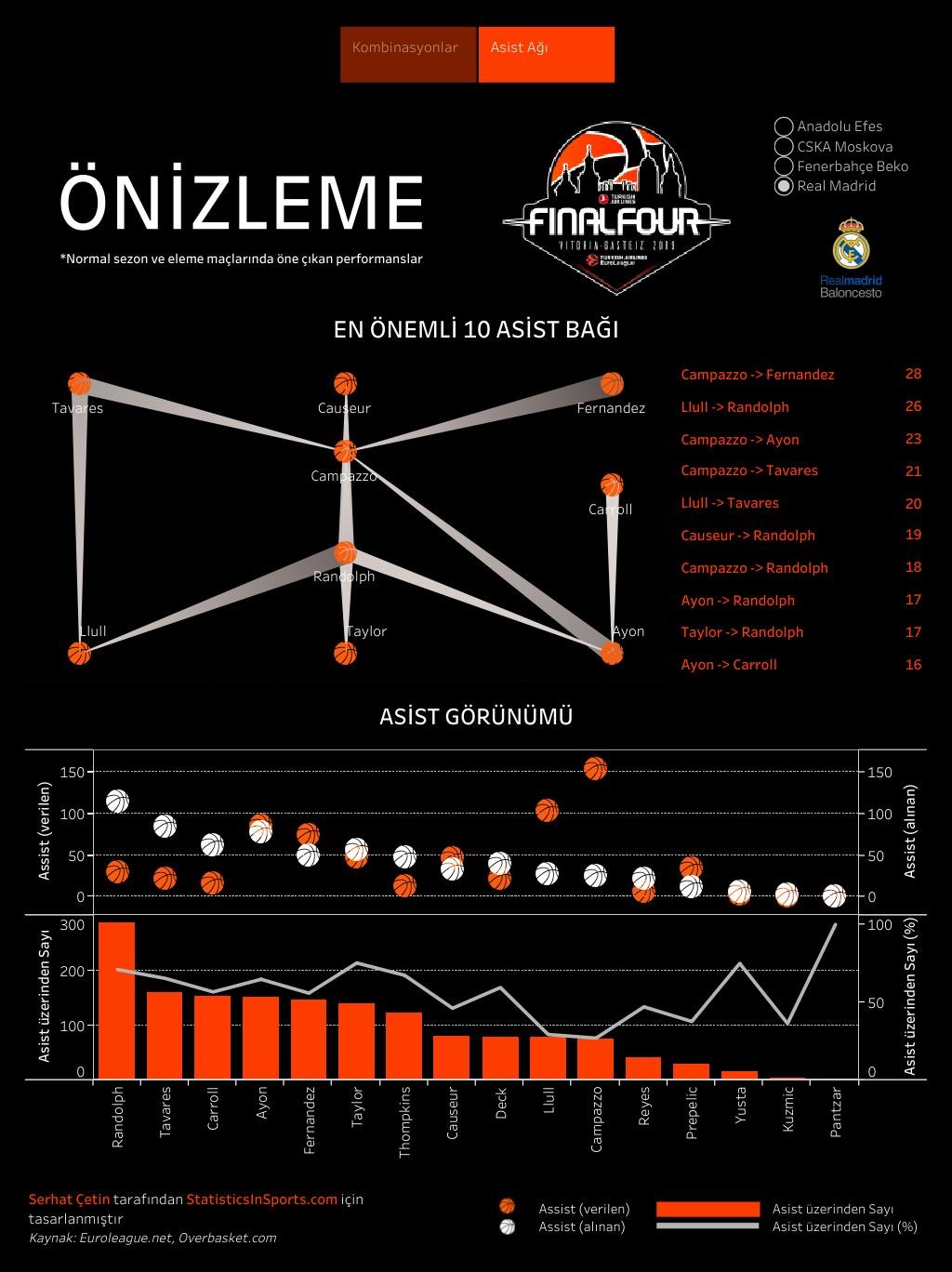 Real Madrid'in EuroLeague asist ağları (İstatistik ve Görsel: Serhat Çetin)