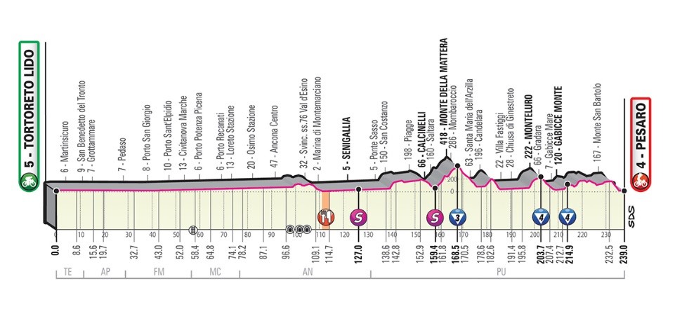 Giro - Stage 8