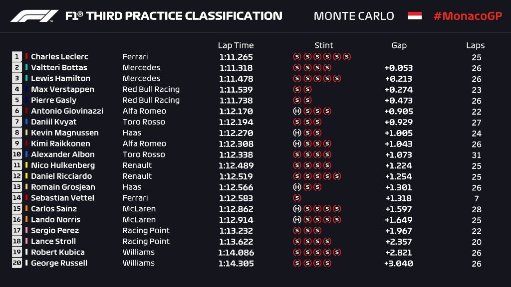 Essais libres 3 du Grand Prix de Monaco 2019