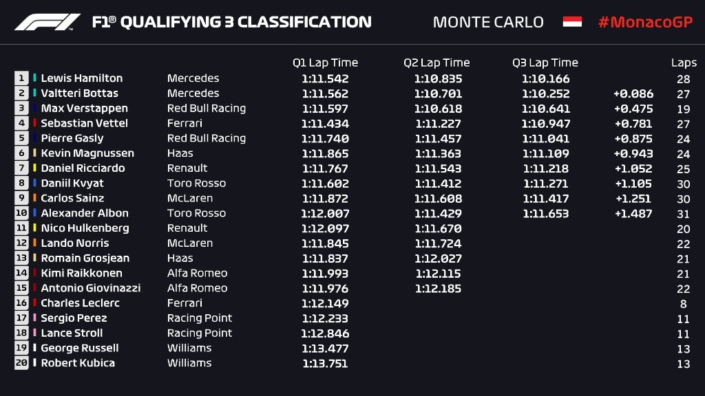 Q3 du Grand Prix de Monaco 2019