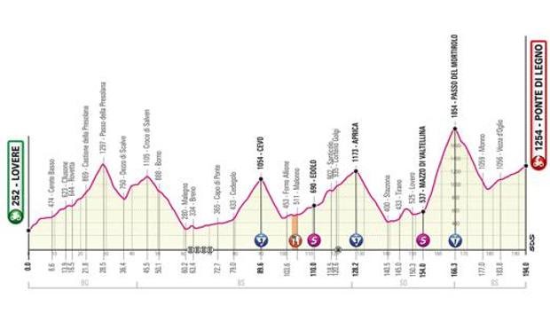 Giro d'Italia: Das Profil der 16. Etappe ohne den Gavia-Pass