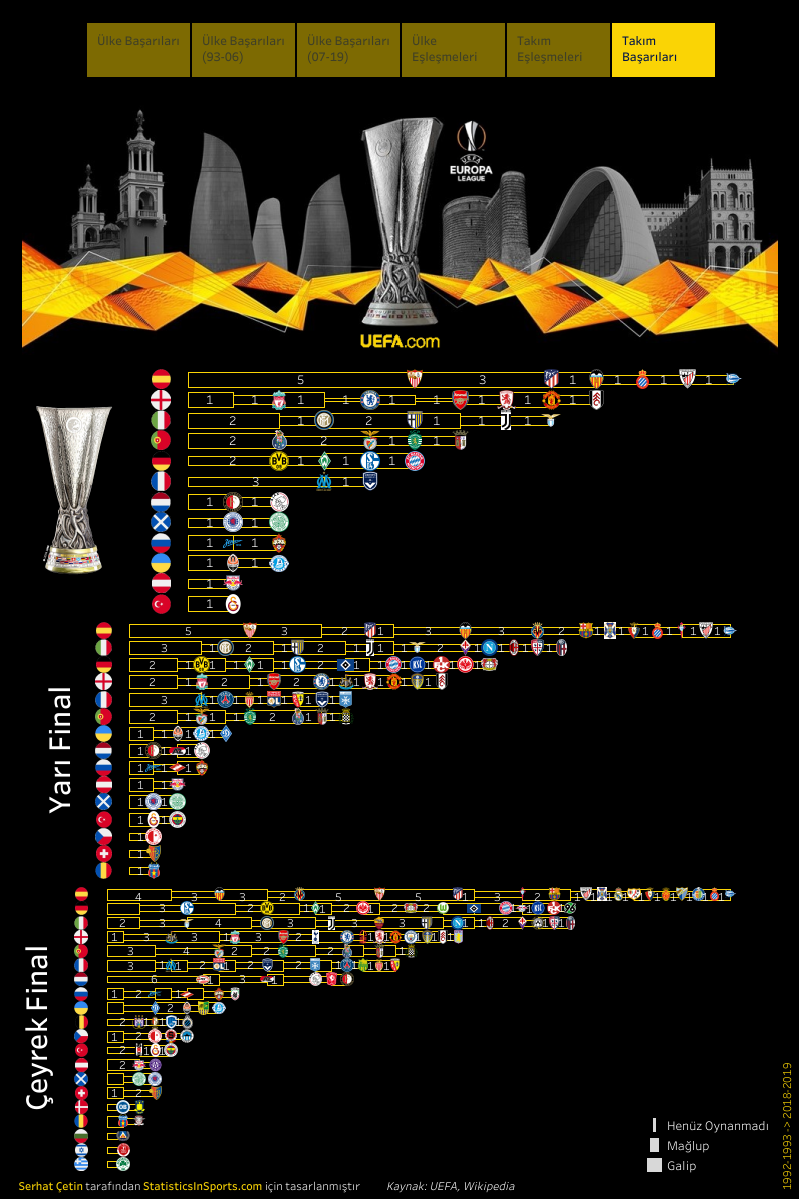 UEFA Avrupa Ligi, takım başarıları (İstatistik ve Görsel: Serhat Çetin)