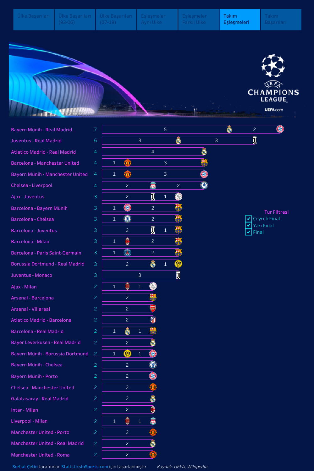 Şampiyonlar Ligi takım eşleşmeleri (İstatistik ve Görsel: Serhat Çetin)