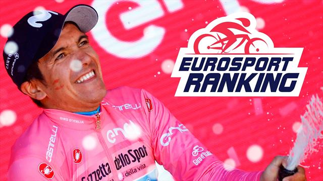 Eurosport Ranking : Le Giro chamboule tout, sauf Alaphilippe
