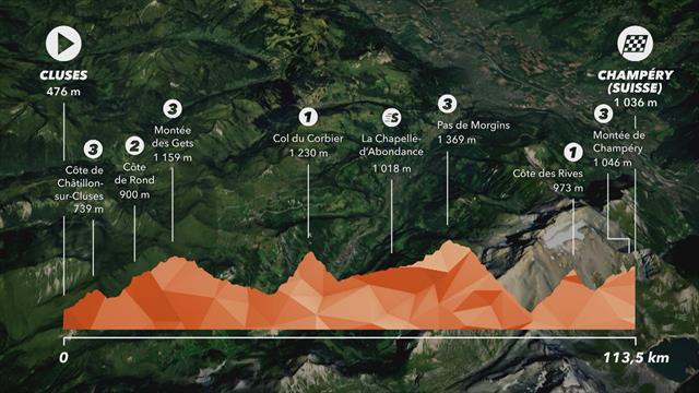 Le profil de la 8e étape Le profil de la 8e étape