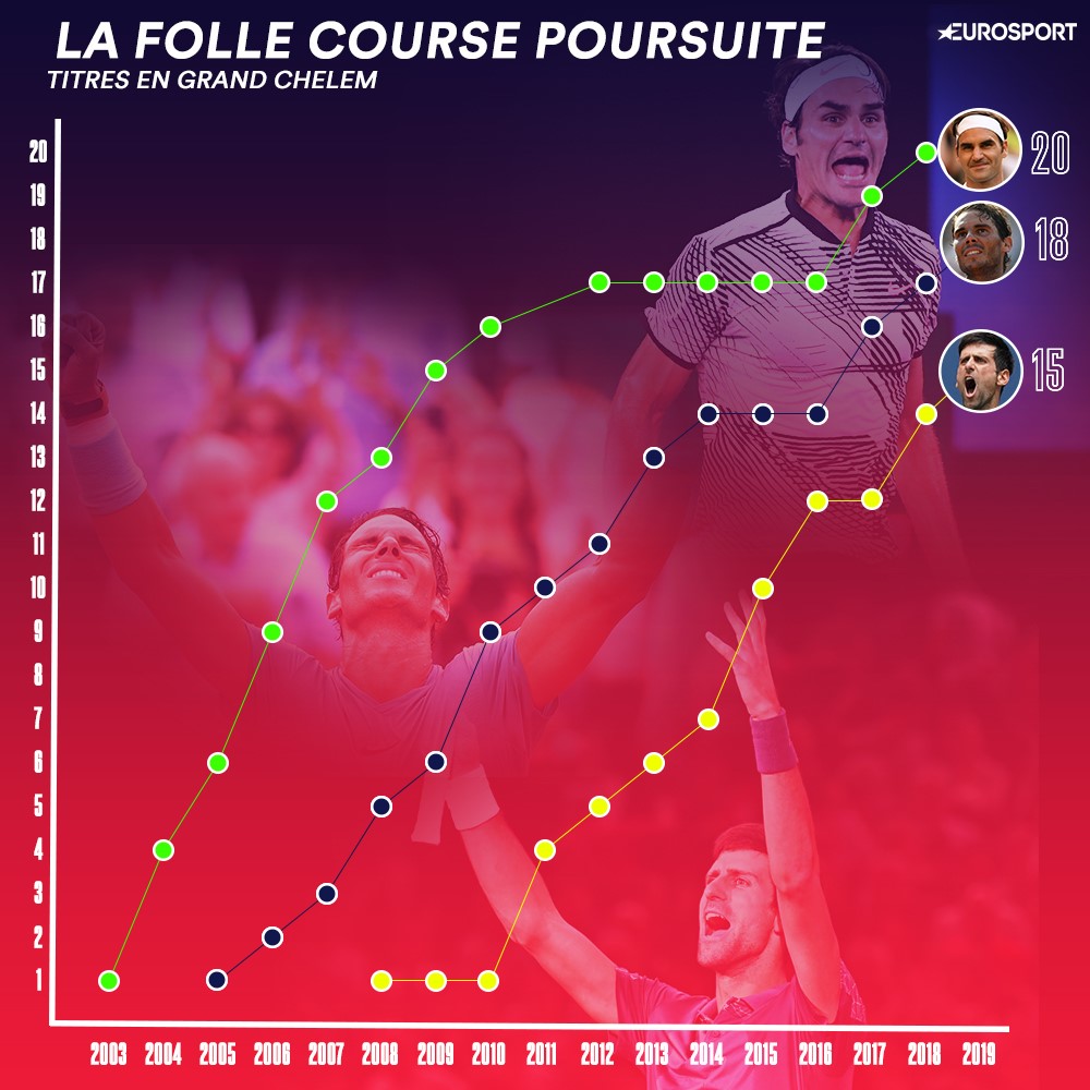 Federer - Nadal - Djokovic, la folle course poursuite en Grand Chelem