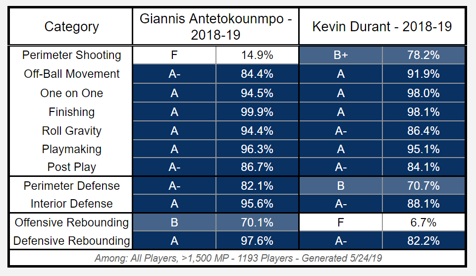 Giannis Antetokounmpo vs Kevin Durant (BBall Index)