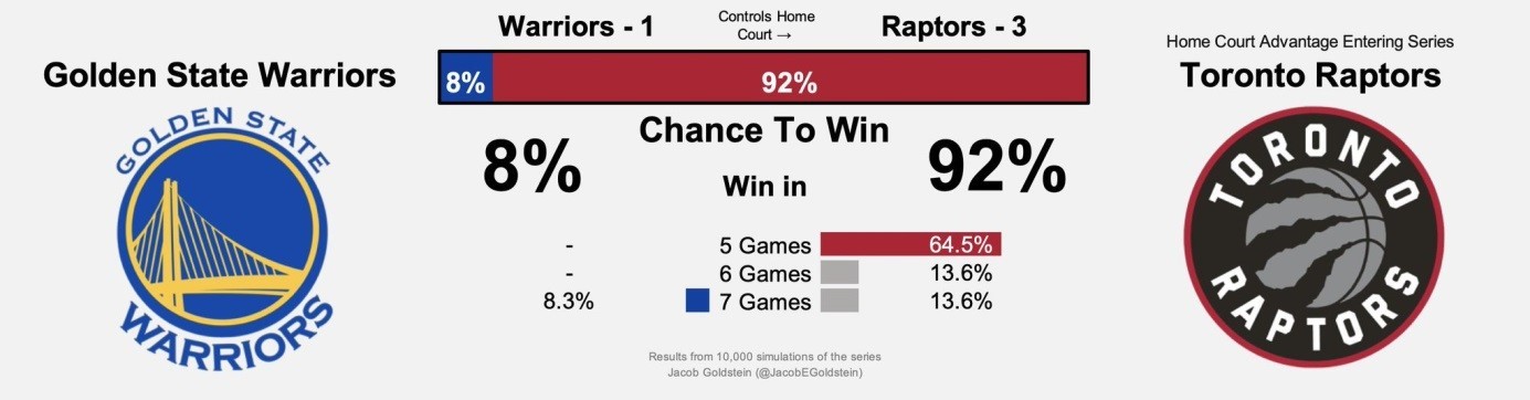 Golden State Warriors vs Toronto Raptors kazanma oranları (BBall Index)