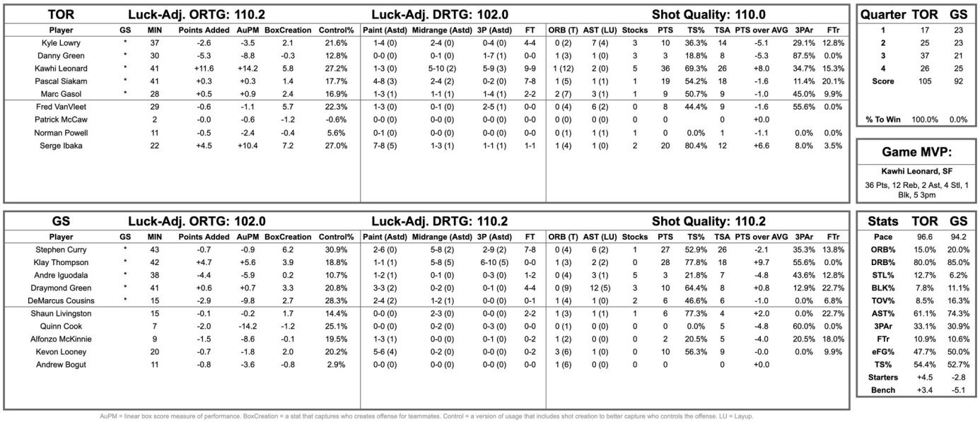 Toronto Raptors vs Golden State Warriors oyuncu istatistikleri (BBall Index)