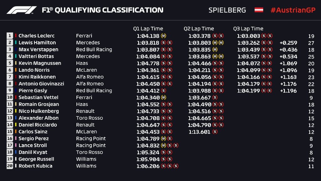 Q3 - Grand Prix d'Autriche 2019