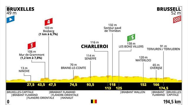 Le profil de la 1re étape : Grammont et le Bosberg... mais une arrivée pour sprinteurs Le profil de la 1re étape : Grammont et le Bosberg... mais une arrivée pour sprinteurs