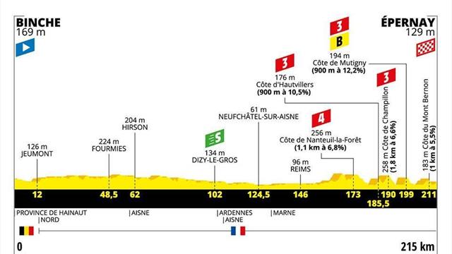 Le profil de la 3e étape : Du sur-mesure pour les puncheurs et Alaphilippe ? Le profil de la 3e étape : Du sur-mesure pour les puncheurs et Alaphilippe ?