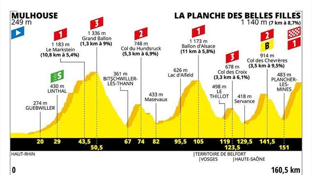 Le profil de la 6e étape : La Planche, mais pas que ! Le profil de la 6e étape : La Planche, mais pas que !