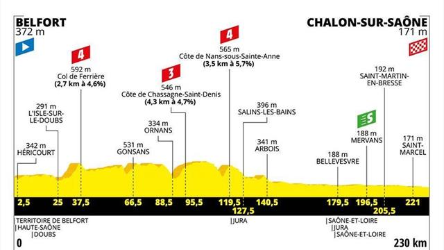 Le profil de la 7e étape : pour le peloton, c'est le jour le plus long Le profil de la 7e étape : pour le peloton, c'est le jour le plus long