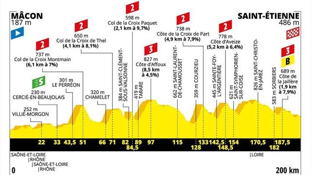 Le profil de la 8e étape : une journée toboggan avec 3800m de dénivelé positif Le profil de la 8e étape : une journée toboggan avec 3800m de dénivelé positif