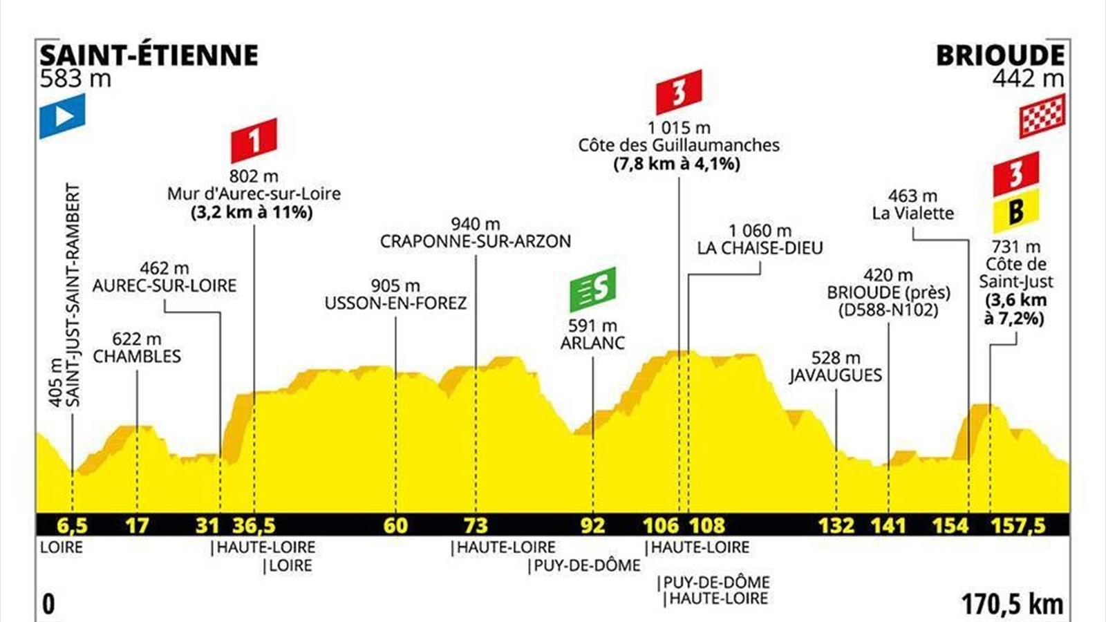 7 Eme étape Tour De France 2022 VIDEO - Le profil de la 9e étape : Du lourd d'entrée de jeu - Tour de