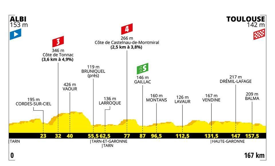 Tour de France 2019: Das Profil der 11. Etappe