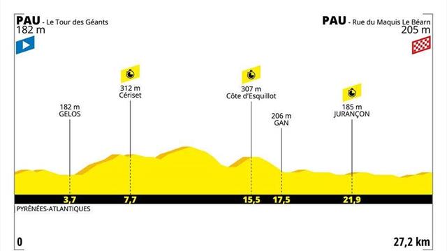 Le profil de la 13e étape : Les grimpeurs limiteront-ils la casse sur le chrono de Pau ? Le profil de la 13e étape : Les grimpeurs limiteront-ils la casse sur le chrono de Pau ?