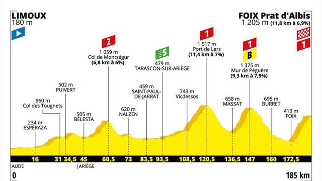 Le profil de la 15e étape : Après le classique Tourmalet, l'inédit Prat d'Albis Le profil de la 15e étape : Après le classique Tourmalet, l'inédit Prat d'Albis