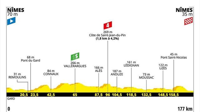 Le profil de la 16e étape : Pont du Gard et sprint massif avant les Alpes ? Le profil de la 16e étape : Pont du Gard et sprint massif avant les Alpes ?