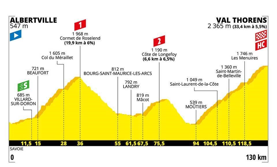 Le profil de la 20e étape du Tour de France 2019