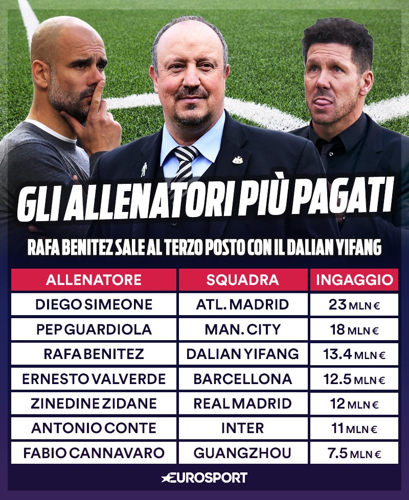 Gli allenatori più pagati al mondo: Rafa Benitez sale al terzo posto alle spalle di Diego Simeone e Pep Guardiola