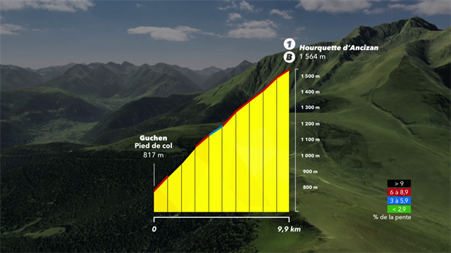 Tour de Francia 2019: Perfil en 3D del Horquette d'Ancizan, primer coloso de esta edición Tour de Francia 2019: Perfil en 3D del Horquette d'Ancizan, primer coloso de esta edición