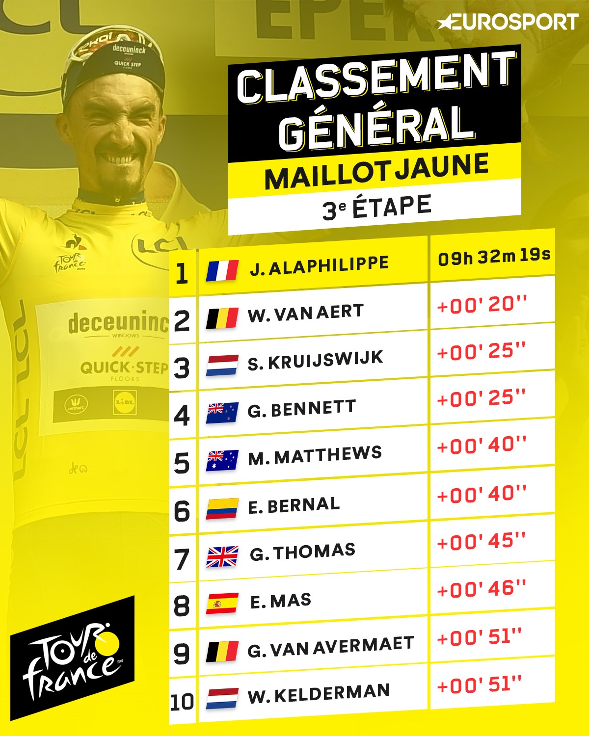 Le classement général au soir de la 3e étape