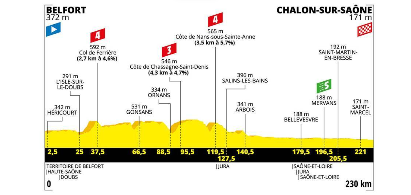 Stage 7 profile, Tour de France 2019