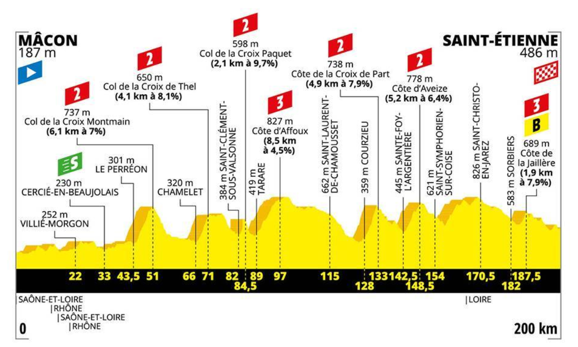 Stage 7 profile, Tour de France 2019