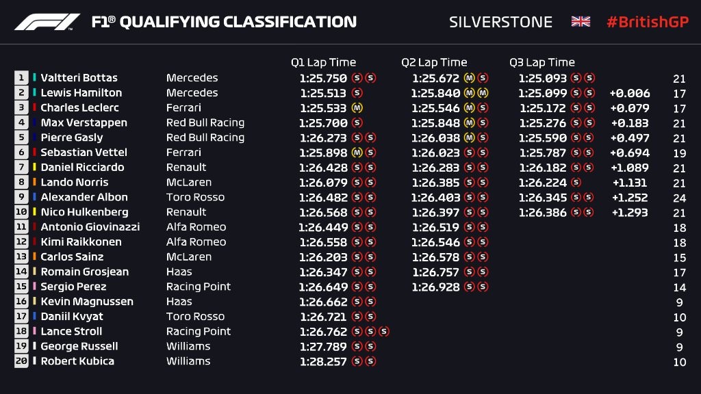 Q3 - Grand Prix de Grande Bretagne 2019