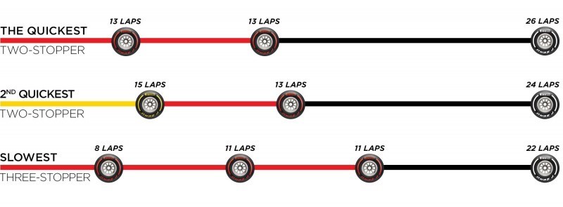 Les stratégies possibles lors du Grand Prix de Grande Bretagne 2019 selon Pirelli