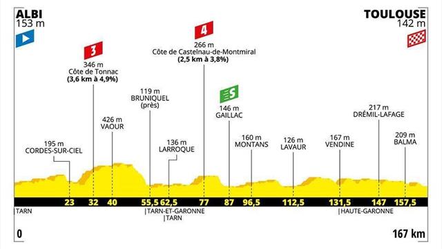 Le profil de la 11e étape : une belle fenêtre de tir pour les sprinters avant les Pyrénées Le profil de la 11e étape : une belle fenêtre de tir pour les sprinters avant les Pyrénées