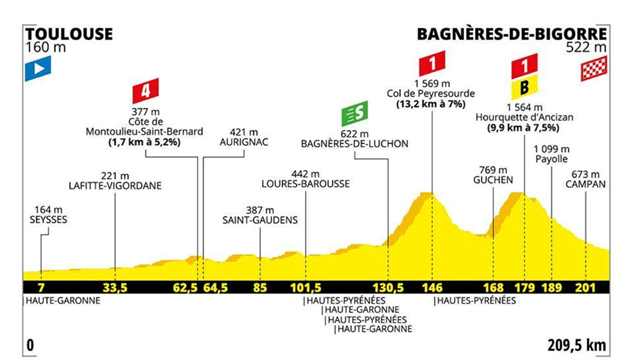 Le profil de la 12e étape : Peyresourde et la Hourquette d'Ancizan pour lancer les Pyrénées Le profil de la 12e étape : Peyresourde et la Hourquette d'Ancizan pour lancer les Pyrénées