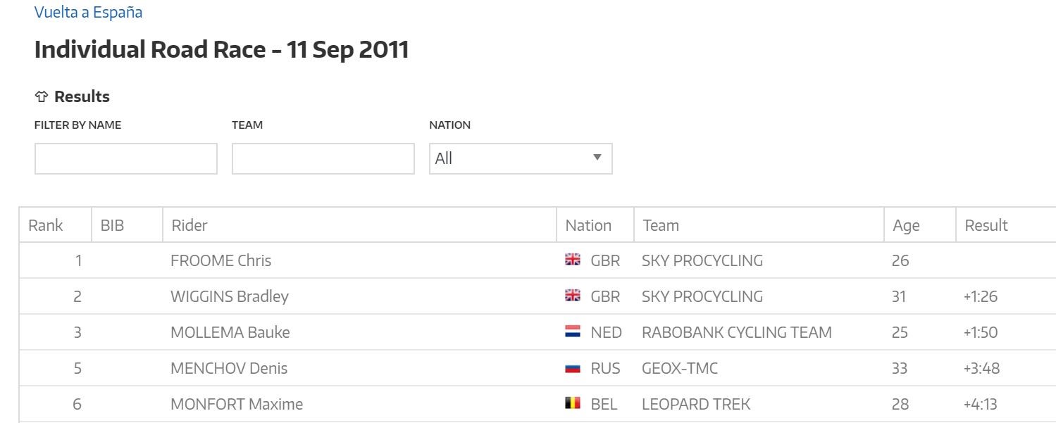 Froome top as per the UCI website