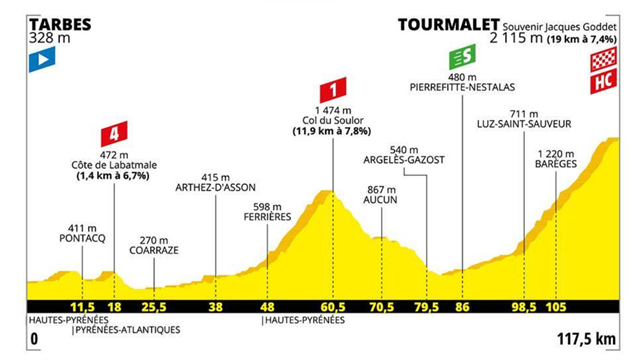 Le profil de la 14e étape : le Tourmalet, conclusion mythique d'une journée explosive Le profil de la 14e étape : le Tourmalet, conclusion mythique d'une journée explosive