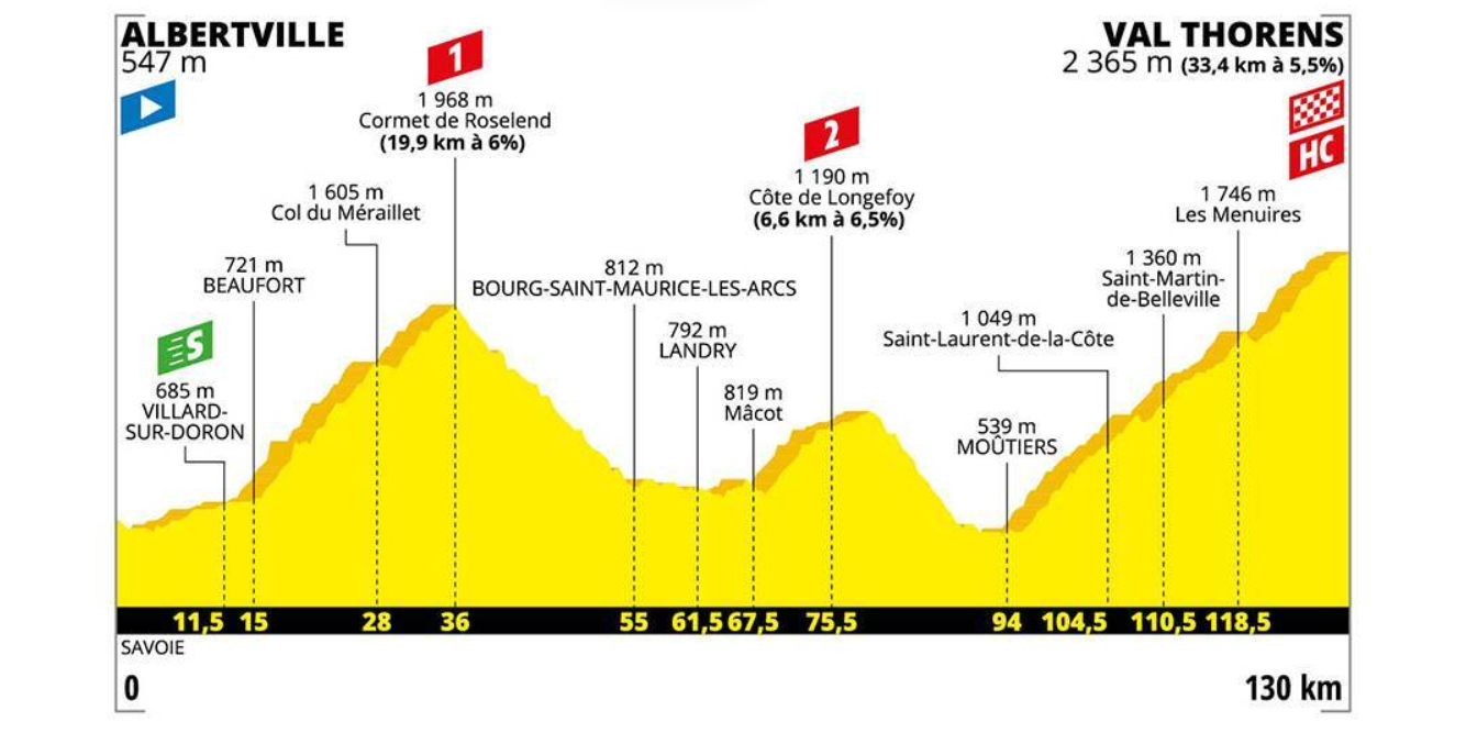 Stage 20 profile, 2019 Tour de France